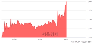 <코>아이스크림에듀, 상한가 진입.. +29.78% ↑