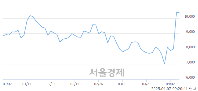 코꿈비, 상한가 진입.. +29.96% ↑