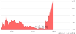 <코>아이비김영, 상한가 진입.. +29.87% ↑
