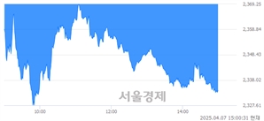 오후 3:00 현재 코스피는 32:68으로 매수우위, 매수강세 업종은 유통업(4.33%↓)