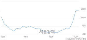 <코>에르코스, 상한가 진입.. +29.99% ↑