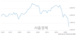 [개장 시황] 코스피 2359.25..  외국인과 기관의 '팔자' 기조에 하락 출발 (▼106.17, -4.31%)