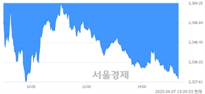 오후 3:20 현재 코스피는 27:73으로 매수우위, 매수강세 업종은 유통업(4.47%↓)