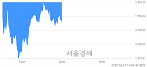 [정오 시황] 코스피 2355.58, 하락세(▼109.84, -4.46%) 지속
