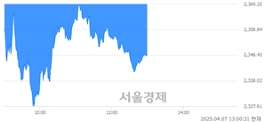 오후 1:00 현재 코스피는 31:69으로 매수우위, 매수강세 업종은 유통업(3.93%↓)