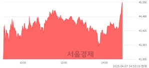 <코>코나아이, 상한가 진입.. +29.91% ↑