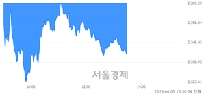 오후 1:30 현재 코스피는 30:70으로 매수우위, 매수강세 업종은 보험업(4.08%↓)