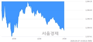 오후 2:00 현재 코스피는 32:68으로 매수우위, 매수강세 업종은 유통업(4.17%↓)