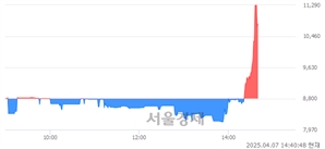 <유>코아스, 상한가 진입.. +30.00% ↑