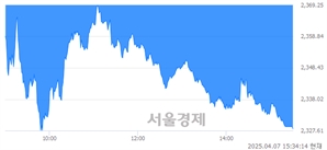 [마감 시황]  외국인의 '팔자' 기조.. 코스피 2328.20(▼137.22, -5.57%) 하락 마감