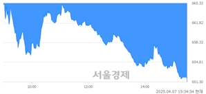 [마감 시황]  외국인의 '팔자' 기조.. 코스닥 651.30(▼36.09, -5.25%) 하락 마감