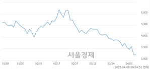 <코>엑셀세라퓨틱스, 상한가 진입.. +29.88% ↑