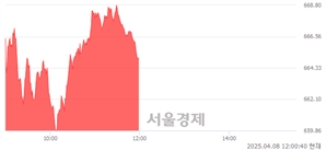오후 12:00 현재 코스닥은 43:57으로 매수우위, 매도강세 업종은 출판·매체복제업(0.32%↓)