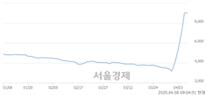 <코>상지건설, 상한가 진입.. +29.93% ↑