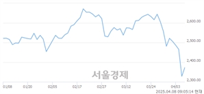 [개장 시황] 코스피 2381.20.. 개인의 순매수에 상승 출발 (▲53.00, +2.28%)