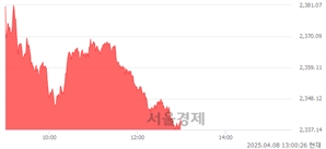 오후 1:00 현재 코스피는 42:58으로 매수우위, 매도강세 업종은 종이목재업(4.93%↑)