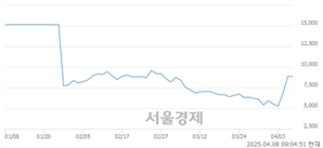 <코>크라우드웍스, 상한가 진입.. +29.91% ↑