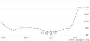 <코>에르코스, 상한가 진입.. +30.00% ↑