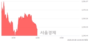 [정오 시황] 코스피 2350.32, 상승세(▲22.12, +0.95%) 지속