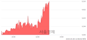 <유>솔루스첨단소재2우B, 상한가 진입.. +29.93% ↑