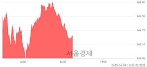 오후 12:30 현재 코스닥은 45:55으로 매수우위, 매도강세 업종은 통신업(0.82%↓)