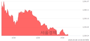 오후 2:30 현재 코스피는 41:59으로 매수우위, 매도강세 업종은 종이목재업(4.61%↑)