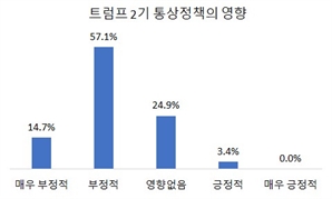 부산 수출기업, 트럼프 2기 통상정책에 위기감 고조