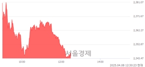 오후 12:30 현재 코스피는 44:56으로 매수우위, 매도강세 업종은 종이목재업(4.94%↑)