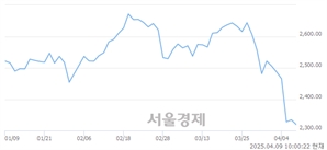 오전 10:00 현재 코스피는 37:63으로 매수우위, 매수강세 업종은 유통업(0.42%↓)