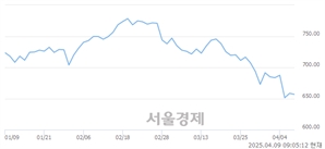 [개장 시황] 코스닥 653.84.. 개인의 '팔자' 기조에 하락 출발 (▼4.61, -0.70%)