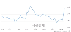 <코>엠아이큐브솔루션, 상한가 진입.. +30.00% ↑