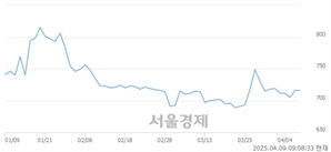 <유>한창제지, 상한가 진입.. +29.89% ↑