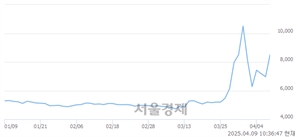 <유>흥국화재우, 상한가 진입.. +29.99% ↑