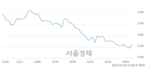 <코>넥써쓰, 상한가 진입.. +30.00% ↑