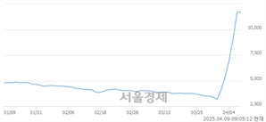 <코>상지건설, 상한가 진입.. +29.95% ↑