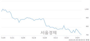<코>THE E&M, 상한가 진입.. +30.00% ↑