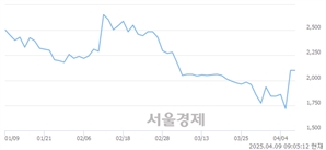 <코>카티스, 상한가 진입.. +30.00% ↑