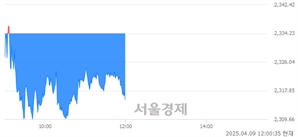 [정오 시황] 코스피 2316.50, 하락세(▼17.73, -0.76%) 지속