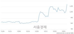 <유>동양철관, 상한가 진입.. +29.99% ↑