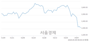 오전 9:30 현재 코스피는 34:66으로 매수우위, 매수강세 업종은 유통업(0.24%↓)