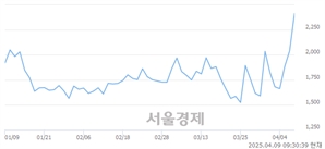 <코>CS, 상한가 진입.. +29.90% ↑