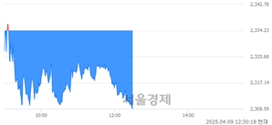 오후 12:30 현재 코스피는 33:67으로 매수우위, 매수강세 업종은 의료정밀업(2.29%↓)