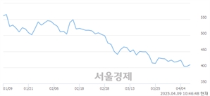 <코>링크드, 상한가 진입.. +29.95% ↑
