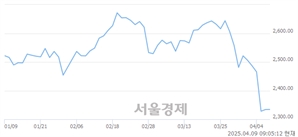 [개장 시황] 코스피 2329.99..  외국인과 기관의 '팔자' 기조에 하락 출발 (▼4.24, -0.18%)