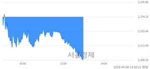 오후 1:00 현재 코스피는 34:66으로 매수우위, 매수강세 업종은 의료정밀업(2.98%↓)