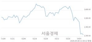 오전 11:30 현재 코스피는 36:64으로 매수우위, 매수강세 업종은 의료정밀업(1.74%↓)