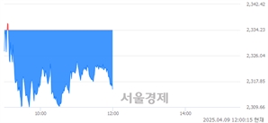 오후 12:00 현재 코스피는 35:65으로 매수우위, 매수강세 업종은 의료정밀업(1.79%↓)