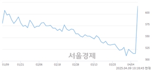 <코>에쎈테크, 상한가 진입.. +29.84% ↑