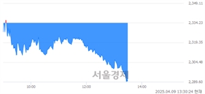 오후 1:30 현재 코스피는 34:66으로 매수우위, 매수강세 업종은 IT 서비스업(2.72%↓)