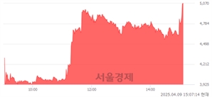 <코>대동스틸, 상한가 진입.. +30.00% ↑
